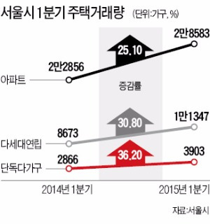 전세난이 끌어올린 주택거래…1분기 서울 4만가구 역대 최대