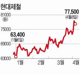 합병발표 하루 만에 식은 현대제철