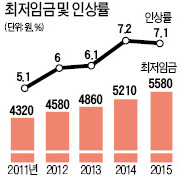 [국가공인 1호 한경 TESAT] 최저임금 제도