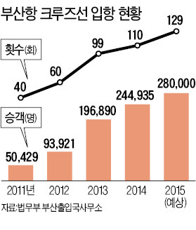 "요우커, 크루즈선 타고 부산 오이소!"