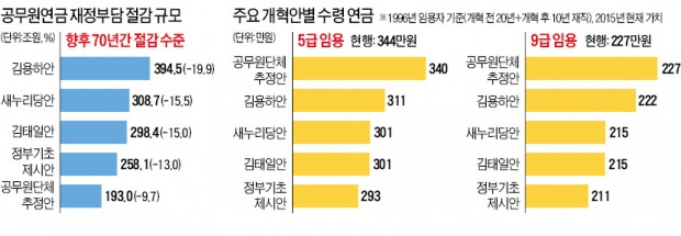 공무원연금 개혁 재정절감 효과, 김용하案 394조 > 김태일案 298조