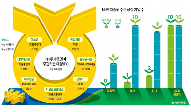 [마켓인사이트] "최근 20년간 이런 독식은 처음"…IPO 싹쓸이하는 NH투자증권 비결은 'N·H'