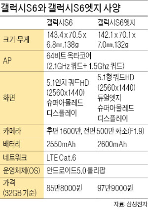 '무선 충전·삼성페이' 혁신의 갤S6…엣지 모델 예상 밖 수요 폭증