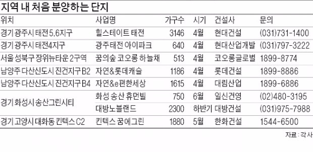 광주 태전·남양주 다산 등 새로 짓는 도시 '마수걸이 분양'