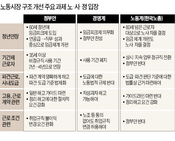 [실패로 끝난 노사정 대타협] 이기권 장관 "통상임금·근로시간·非정규직 대책 우선 입법"