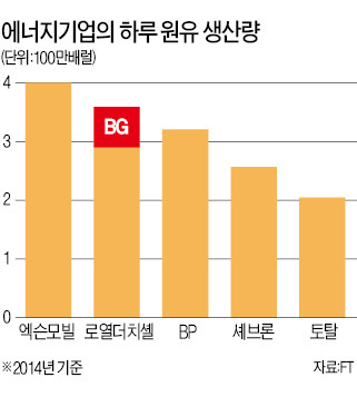 로열더치셸, 英 BG 470억파운드에 인수…에너지업계 M&A 신호탄 되나