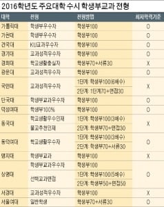  교과성적 우수하다면 학생부교과전형 적극 지원…지망대학 학생부 반영교과 및 반영방법 살펴봐야