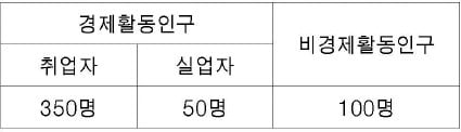 [주니어 테샛- 중학생을 위한 페이지] 마찰적 실업…구조적 실업