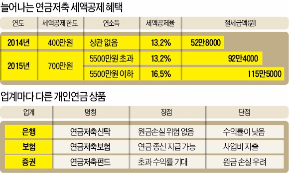 세액공제 확대 연금저축, 연 수익 3.3%P 상승 효과