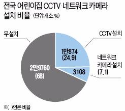 [맞짱 토론] 어린이집에 네트워크 카메라 허용해야 하나