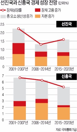 "1분기 성장률 6년 만에 최저" 전망…더 커진 신흥국 저성장 경고음