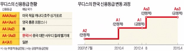 "한국, 신용위험 전혀 없다"…연내 등급도 올릴 듯