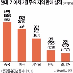 진격의 현대·기아차, 미·유럽·중국 판매 '순풍'