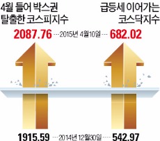 증시 '마의 박스권' 뚫었다…2100-700 임박