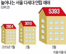 빌라, 잘 팔린다…아파트 거래 추월