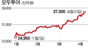 '하나' 그리고 '모두', 외국인·기관 쌍끌이