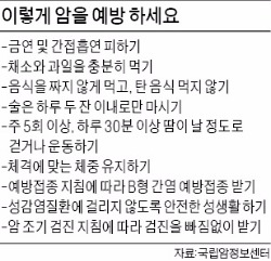 암 오진 피해 '최다'…꾸준한 검진으로 예방을