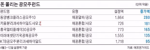 IPO 열기에 군불 때는 공모주펀드