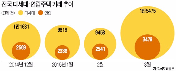 [다세대·연립주택의 부활] '깜깜이' 빌라 거래…서울시 통계보다 2배 많아