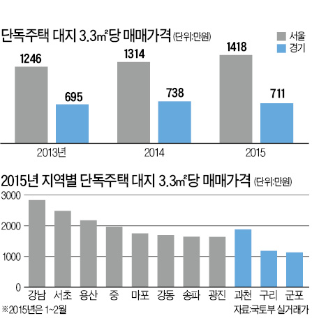 서울 단독주택 평균 6억5000만원…아파트보다 2억 이상 비싸