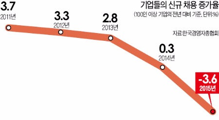 기업 신규채용 올해 줄인다