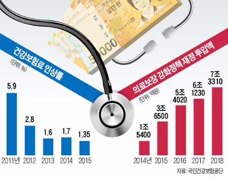 건보 이사장 "3년 뒤 적자…보험료 더 올려야"