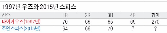 '1997 우즈' 넘은 '2015 스피스'