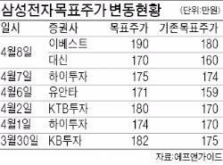 삼성전자 목표가 '단체 뒷북'