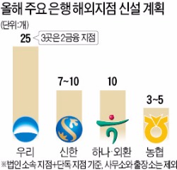 저금리에 질식…은행, 해외로 뛴다