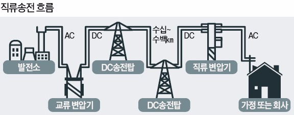 전력 손실 적은 배전용 직류차단기 개발