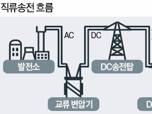 전력 손실 적은 배전용 직류차단기 개발