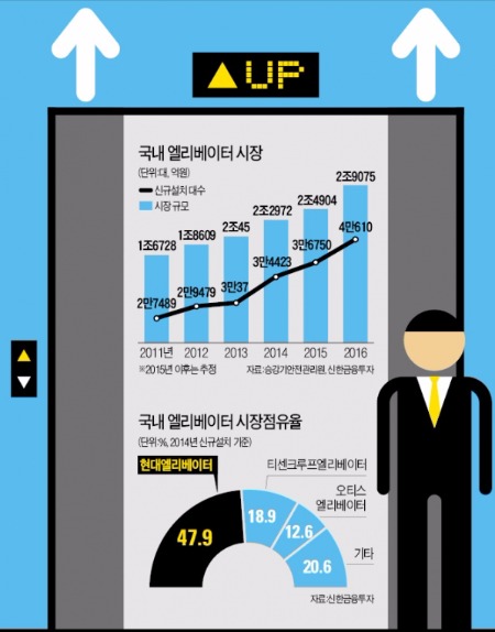 건설경기 봄바람…엘리베이터 시장 "쑥쑥 올라갑니다"