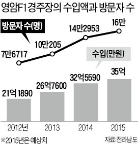 영암 F1경주장 '지역경제 효자' 변신