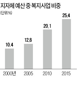 정부, 지자체 사회복지사업 1만개 전수조사