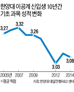 [STRONG KOREA] 과탐 선택과목 줄자 대학 학점도 '뚝'