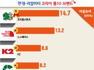  코오롱스포츠, 아웃도어 선호 1위