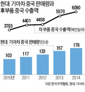 현대·기아차 잘 달리니…車 부품 중국수출 80배 늘었다