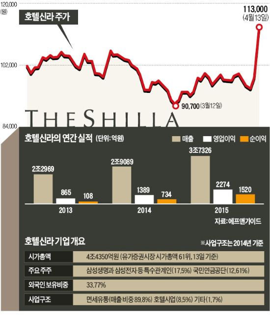 이부진 '신의 한 수' 호텔신라 6년반 만에 상한가