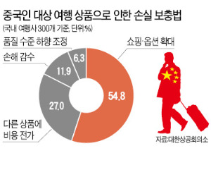 요우커 600만은 '빛 좋은 개살구'…여행사 43% '밑지는 장사'