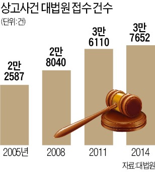 범칙금 6만원도 '불복'…대법 상고심 작년 3만8천건