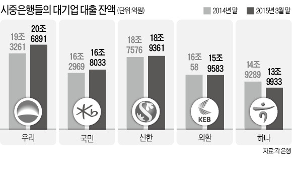 대기업 대출, 하나·외환은행 줄고 우리·국민 늘어