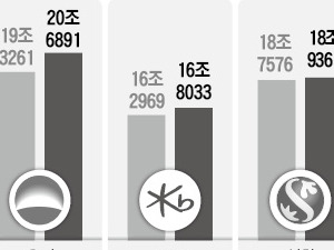 대기업 대출, 하나·외환은행 줄고 우리·국민 늘어
