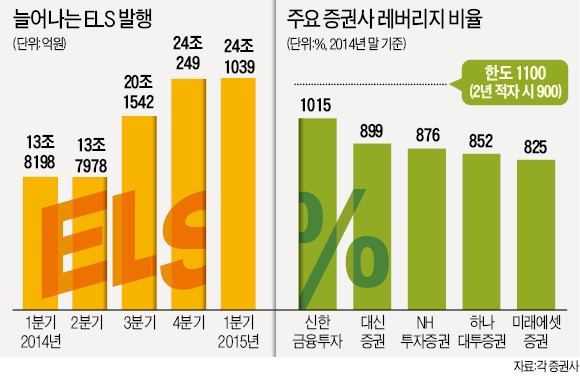 [마켓인사이트] 금융당국 "발행 늘리려면 자본확충하라"…증권사, ELS 판매 제동 걸리나