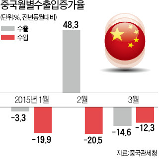 중국 수출 15% 급감…경기 적신호