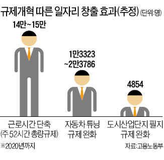 일자리 만드는 건 재정보다 규제 완화