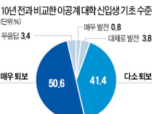 [STRONG KOREA] "이공계대 신입생 기초학력 10년 전보다 퇴보"