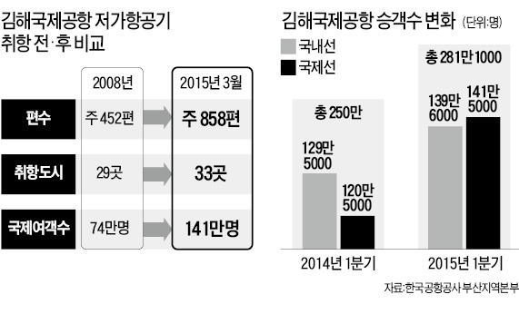 저가항공사 '부산發 국제선' 경쟁 뜨겁다