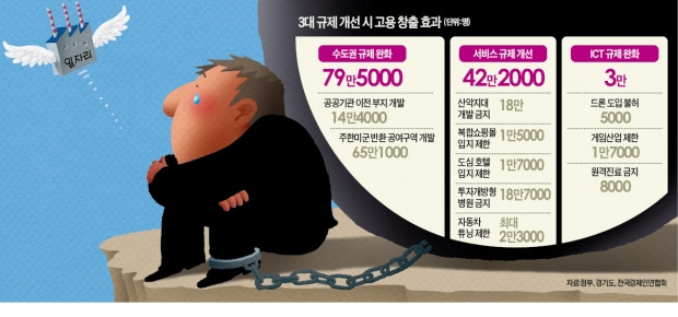 [일자리 늘리는 규제완화] 수도권·서비스·ICT '3大 규제'만 풀어도 일자리 125만개 늘어난다