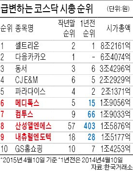 메디톡스·컴투스·산성앨엔에스·내츄럴엔도텍…1년 만에 '코스닥 톱10' 진입한 신데렐라株