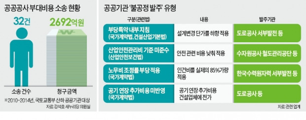 [공공기관 불공정 발주] '슈퍼갑' 공기관…법에 없는 규정 만들어 시공사에 부담 떠넘겨